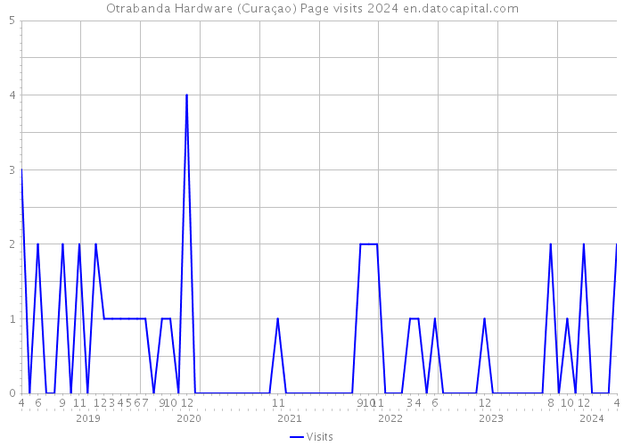 Otrabanda Hardware (Curaçao) Page visits 2024 