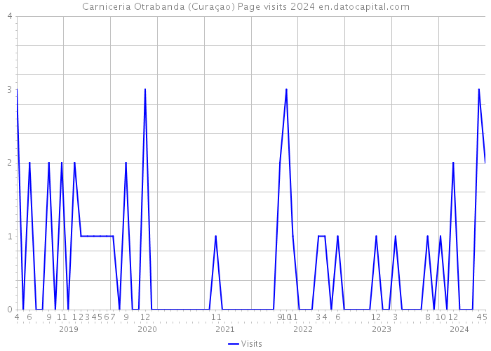 Carniceria Otrabanda (Curaçao) Page visits 2024 