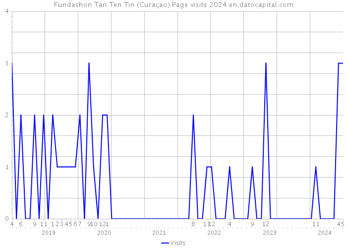 Fundashon Tan Ten Tin (Curaçao) Page visits 2024 