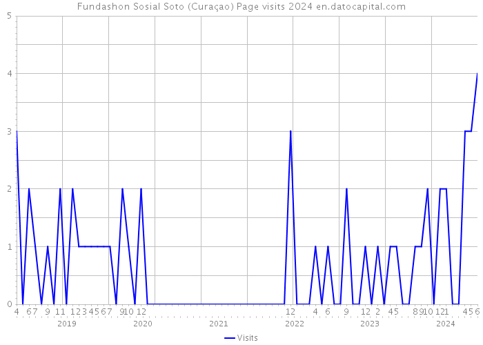 Fundashon Sosial Soto (Curaçao) Page visits 2024 