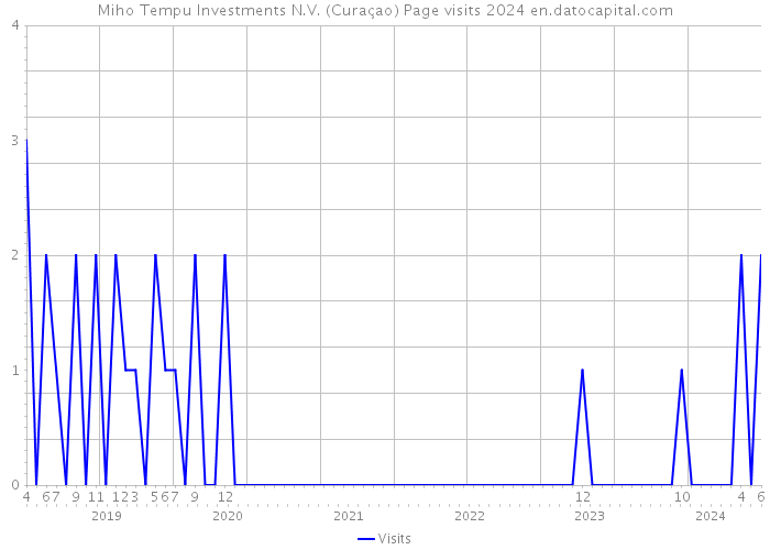 Miho Tempu Investments N.V. (Curaçao) Page visits 2024 