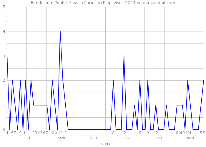 Fundashon Paulus Sosial (Curaçao) Page visits 2024 