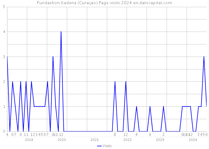 Fundashon Kadena (Curaçao) Page visits 2024 