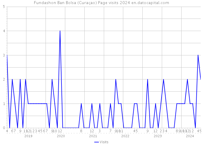 Fundashon Ban Bolsa (Curaçao) Page visits 2024 