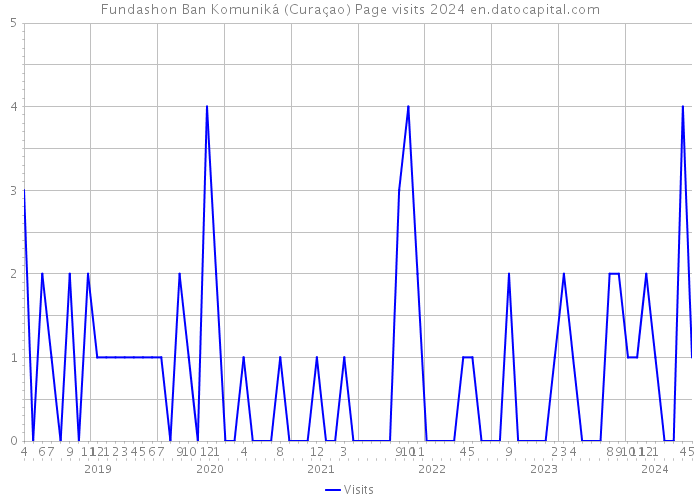 Fundashon Ban Komuniká (Curaçao) Page visits 2024 