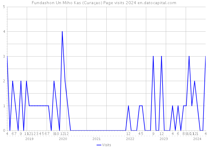 Fundashon Un Miho Kas (Curaçao) Page visits 2024 