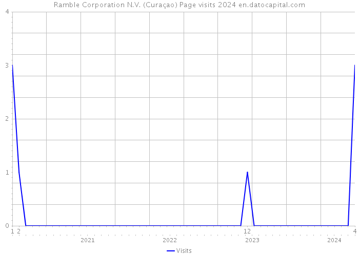 Ramble Corporation N.V. (Curaçao) Page visits 2024 