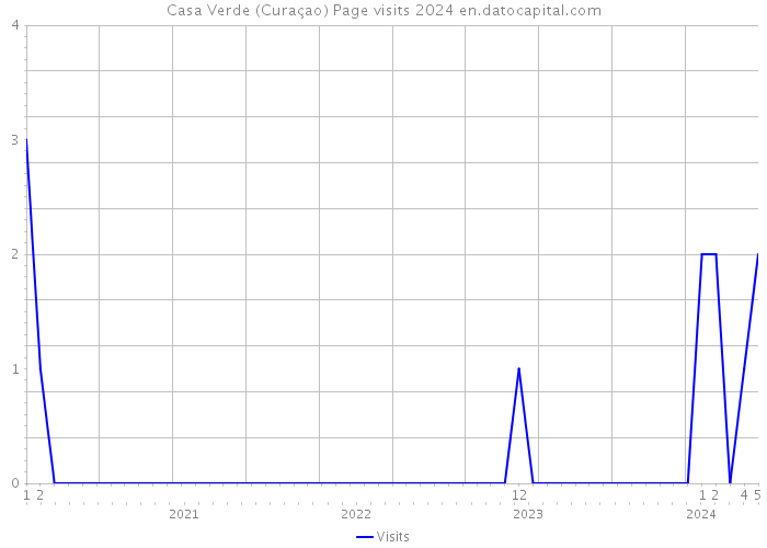 Casa Verde (Curaçao) Page visits 2024 