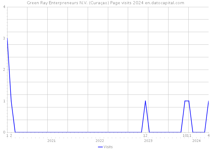 Green Ray Enterpreneurs N.V. (Curaçao) Page visits 2024 