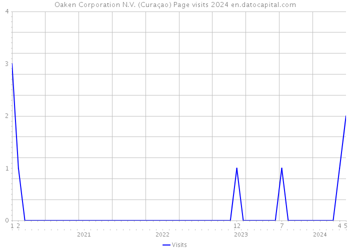 Oaken Corporation N.V. (Curaçao) Page visits 2024 