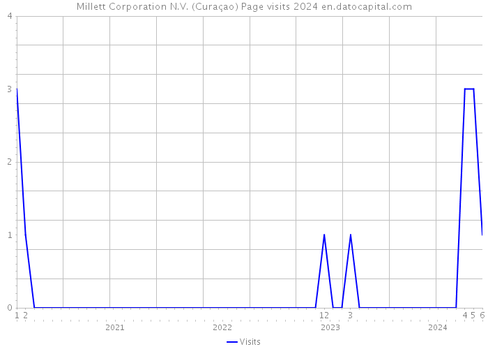 Millett Corporation N.V. (Curaçao) Page visits 2024 