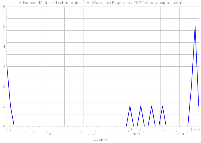 Advanced Medical Technologies N.V. (Curaçao) Page visits 2024 