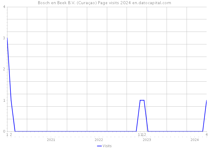 Bosch en Beek B.V. (Curaçao) Page visits 2024 