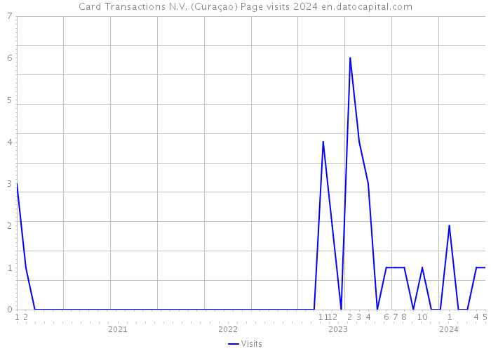 Card Transactions N.V. (Curaçao) Page visits 2024 