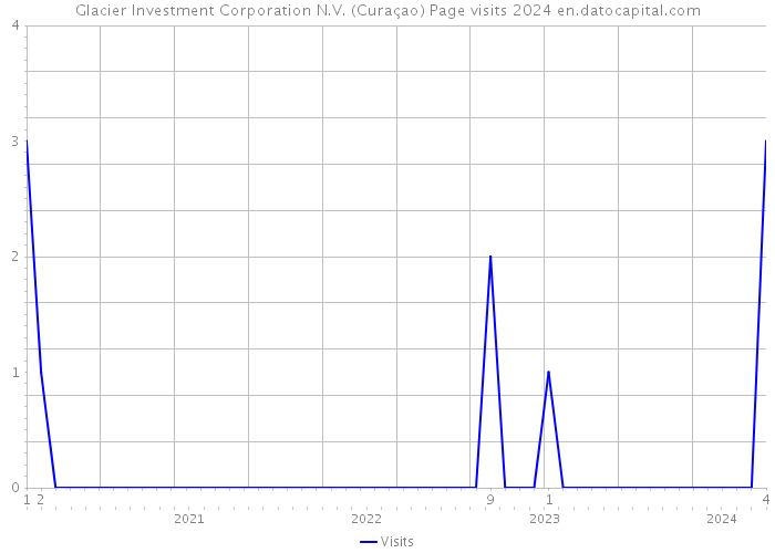 Glacier Investment Corporation N.V. (Curaçao) Page visits 2024 