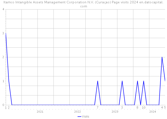 Itamco Intangible Assets Management Corporation N.V. (Curaçao) Page visits 2024 