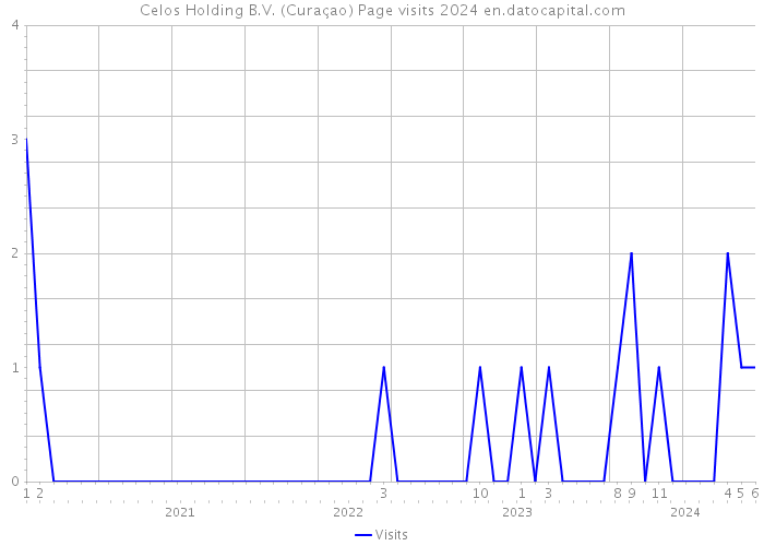 Celos Holding B.V. (Curaçao) Page visits 2024 