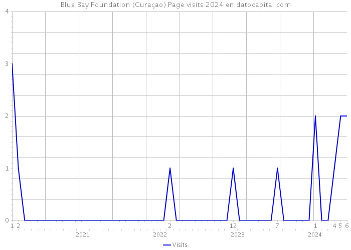 Blue Bay Foundation (Curaçao) Page visits 2024 