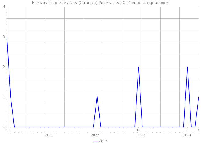 Fairway Properties N.V. (Curaçao) Page visits 2024 