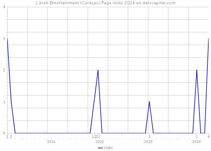J. Jireh Entertainment (Curaçao) Page visits 2024 