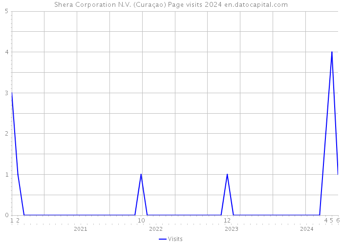 Shera Corporation N.V. (Curaçao) Page visits 2024 