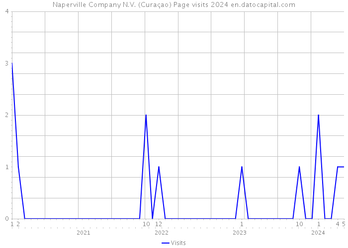 Naperville Company N.V. (Curaçao) Page visits 2024 