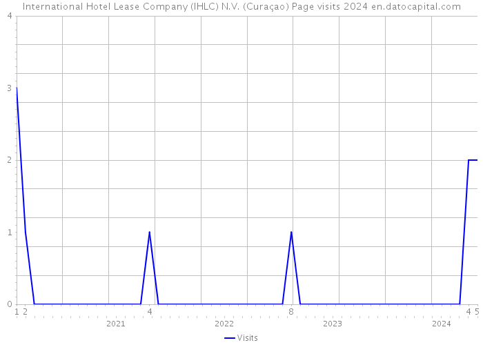 International Hotel Lease Company (IHLC) N.V. (Curaçao) Page visits 2024 