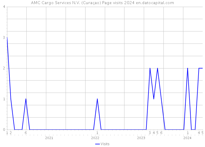 AMC Cargo Services N.V. (Curaçao) Page visits 2024 
