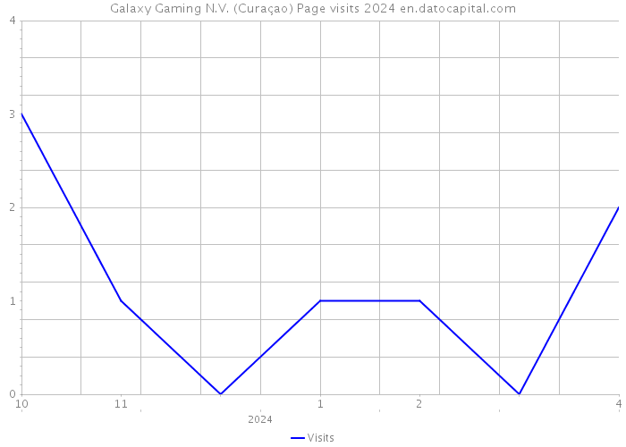 Galaxy Gaming N.V. (Curaçao) Page visits 2024 