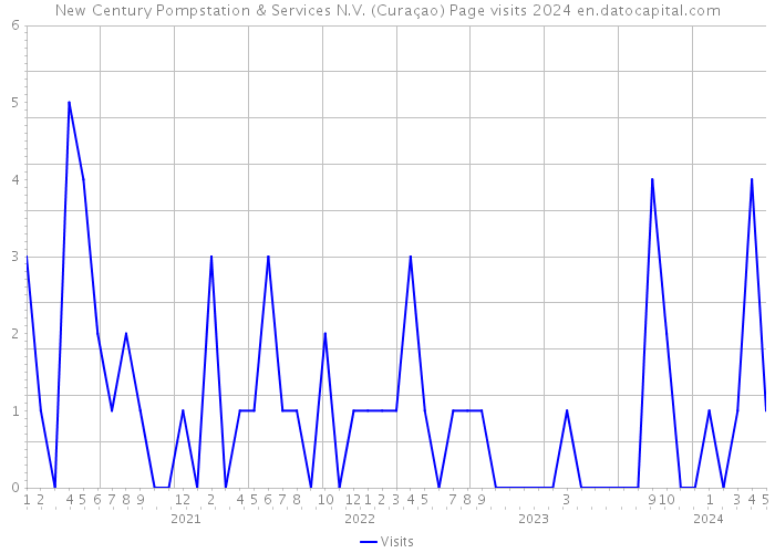 New Century Pompstation & Services N.V. (Curaçao) Page visits 2024 
