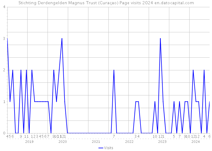 Stichting Derdengelden Magnus Trust (Curaçao) Page visits 2024 