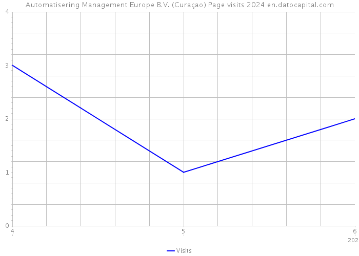 Automatisering Management Europe B.V. (Curaçao) Page visits 2024 