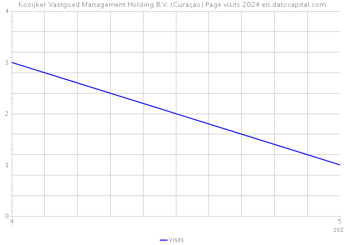 Kooijker Vastgoed Management Holding B.V. (Curaçao) Page visits 2024 