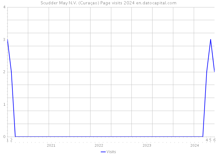 Scudder May N.V. (Curaçao) Page visits 2024 