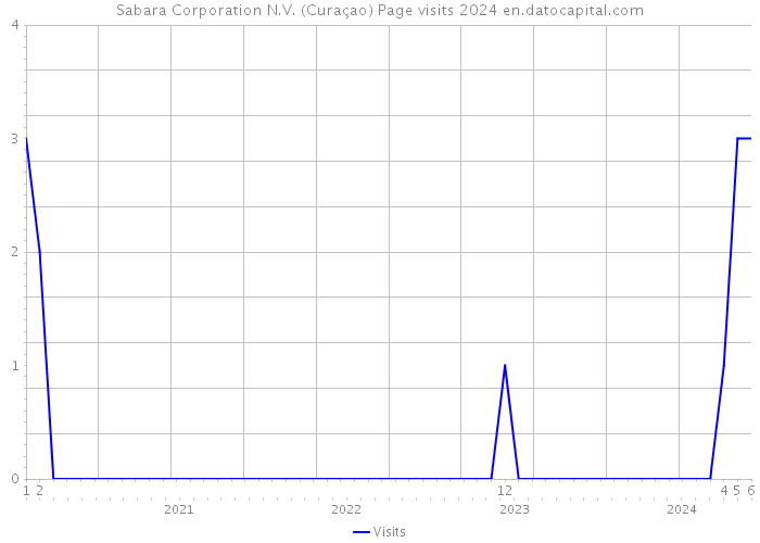 Sabara Corporation N.V. (Curaçao) Page visits 2024 