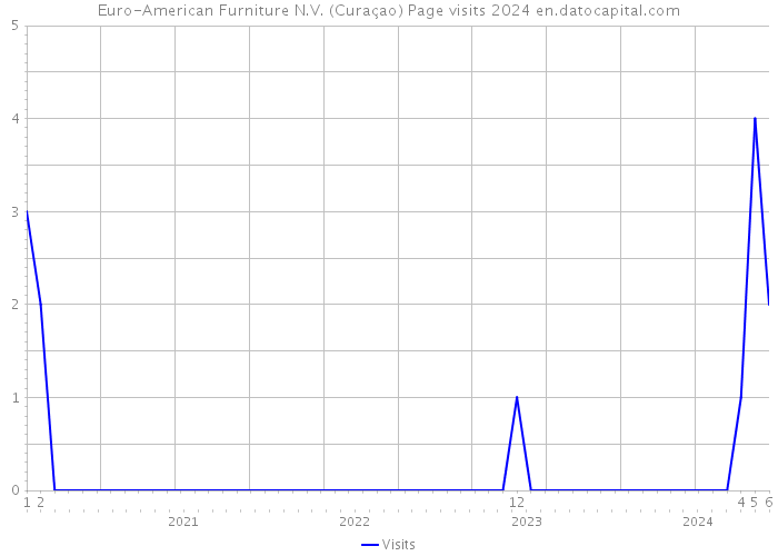 Euro-American Furniture N.V. (Curaçao) Page visits 2024 