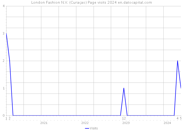 London Fashion N.V. (Curaçao) Page visits 2024 