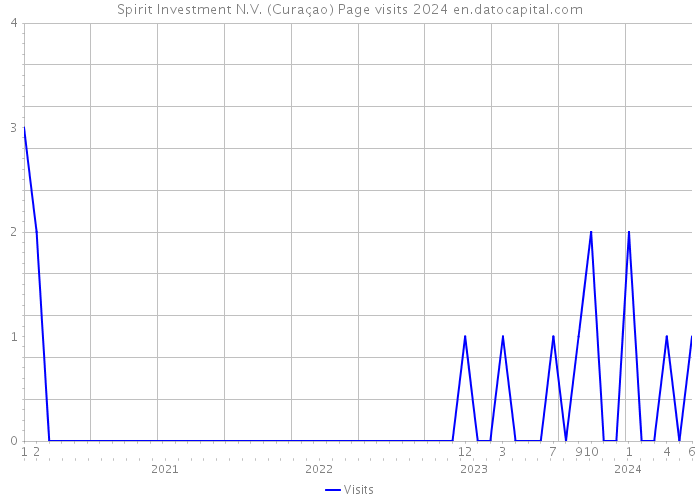 Spirit Investment N.V. (Curaçao) Page visits 2024 