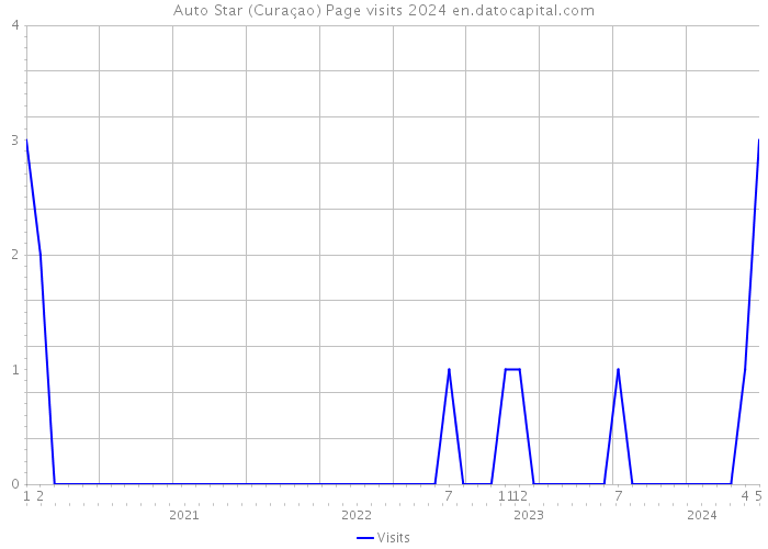 Auto Star (Curaçao) Page visits 2024 