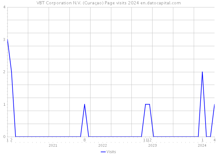 VBT Corporation N.V. (Curaçao) Page visits 2024 