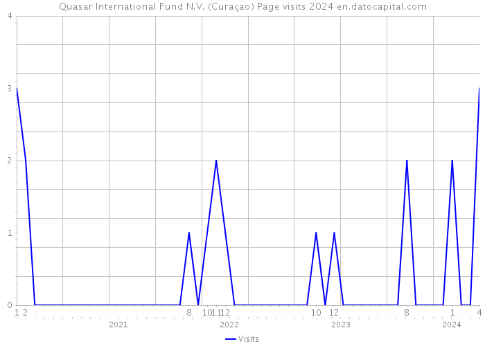 Quasar International Fund N.V. (Curaçao) Page visits 2024 