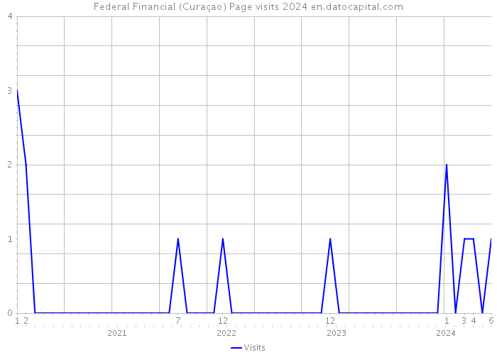 Federal Financial (Curaçao) Page visits 2024 
