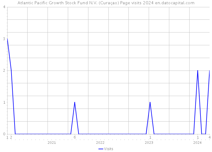 Atlantic Pacific Growth Stock Fund N.V. (Curaçao) Page visits 2024 