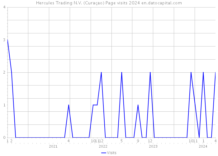 Hercules Trading N.V. (Curaçao) Page visits 2024 