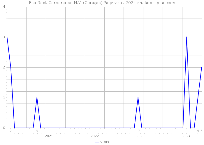 Flat Rock Corporation N.V. (Curaçao) Page visits 2024 