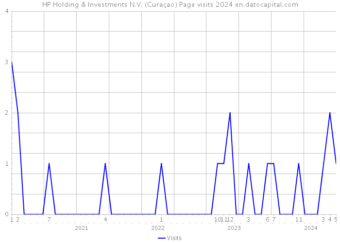 HP Holding & Investments N.V. (Curaçao) Page visits 2024 