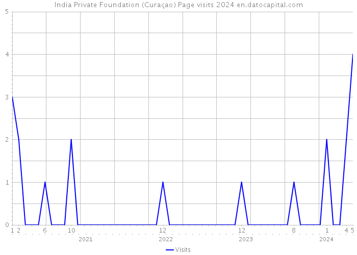 India Private Foundation (Curaçao) Page visits 2024 