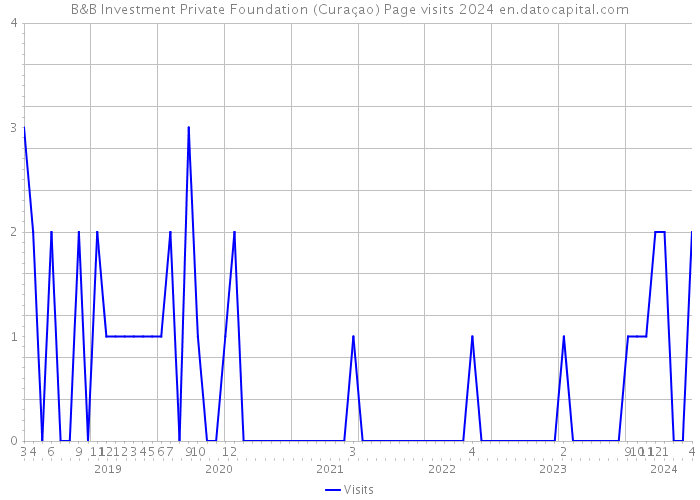 B&B Investment Private Foundation (Curaçao) Page visits 2024 