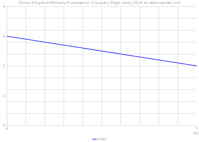 Divine Kingdom Ministry Foundation (Curaçao) Page visits 2024 