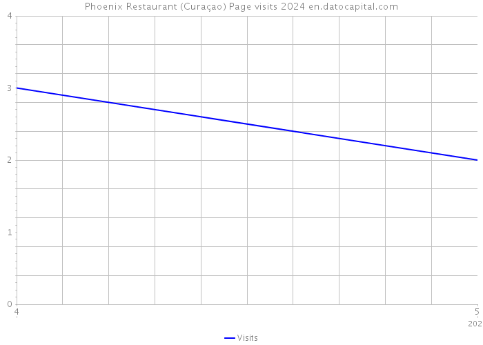 Phoenix Restaurant (Curaçao) Page visits 2024 